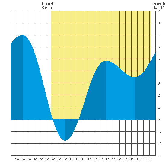 Sanak Harbor tide chart for Saturday, July 20, 2024
