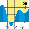 Sanak Harbor tide chart for Saturday, July 20, 2024