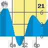 Sanak Harbor tide chart for Sunday, July 21, 2024