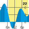Sanak Harbor tide chart for Monday, July 22, 2024