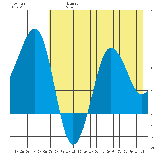 Sanak Harbor tide chart for Tuesday, July 23, 2024
