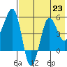 Sanak Harbor tide chart for Tuesday, July 23, 2024