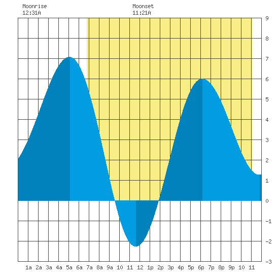 Sanak Harbor tide chart for Wednesday, July 24, 2024