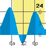 Sanak Harbor tide chart for Wednesday, July 24, 2024