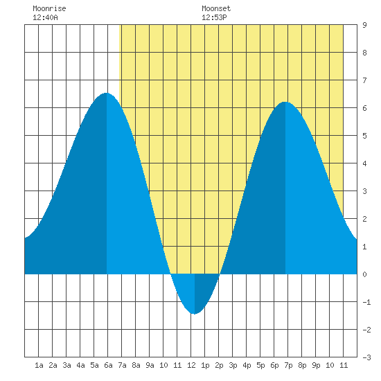Sanak Harbor tide chart for Thursday, July 25, 2024