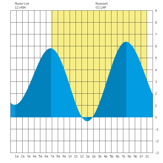 Sanak Harbor tide chart for Friday, July 26, 2024