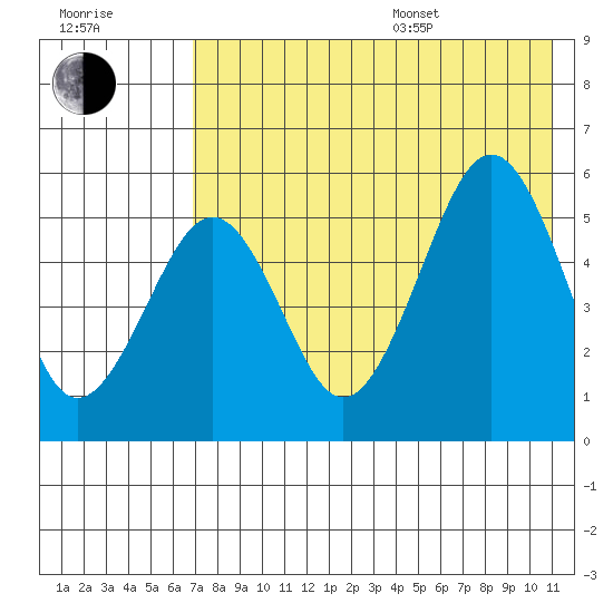 Sanak Harbor tide chart for Saturday, July 27, 2024