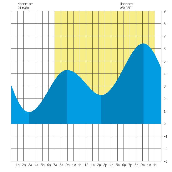Sanak Harbor tide chart for Sunday, July 28, 2024