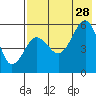 Sanak Harbor tide chart for Sunday, July 28, 2024