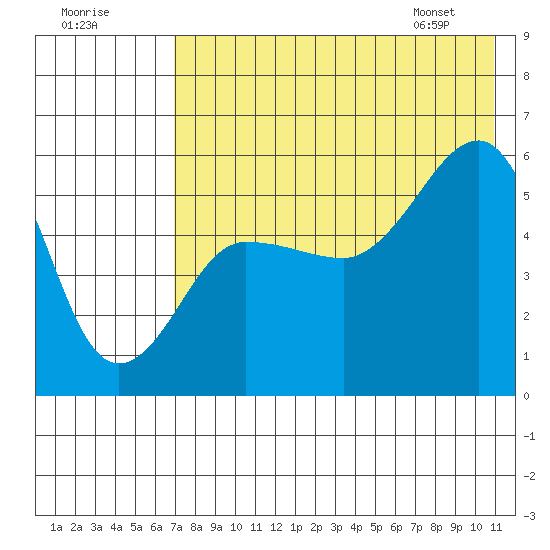 Sanak Harbor tide chart for Monday, July 29, 2024