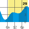 Sanak Harbor tide chart for Monday, July 29, 2024