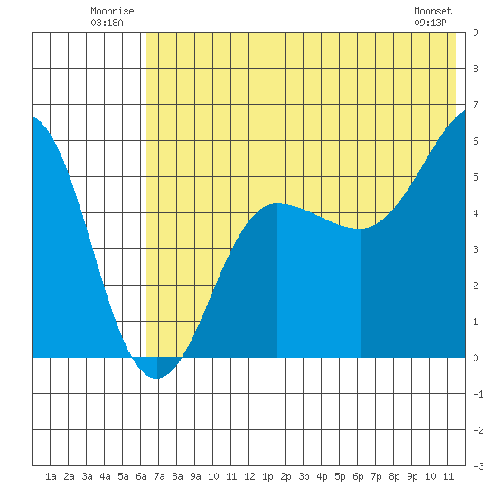 Sanak Harbor tide chart for Tuesday, July 2, 2024