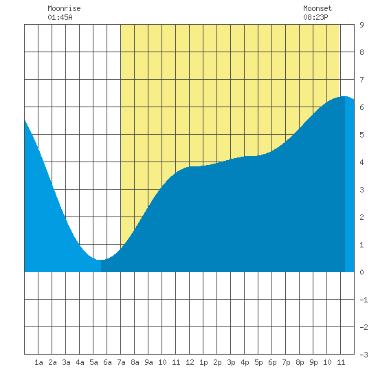 Sanak Harbor tide chart for Tuesday, July 30, 2024