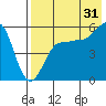 Sanak Harbor tide chart for Wednesday, July 31, 2024