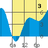 Sanak Harbor tide chart for Wednesday, July 3, 2024