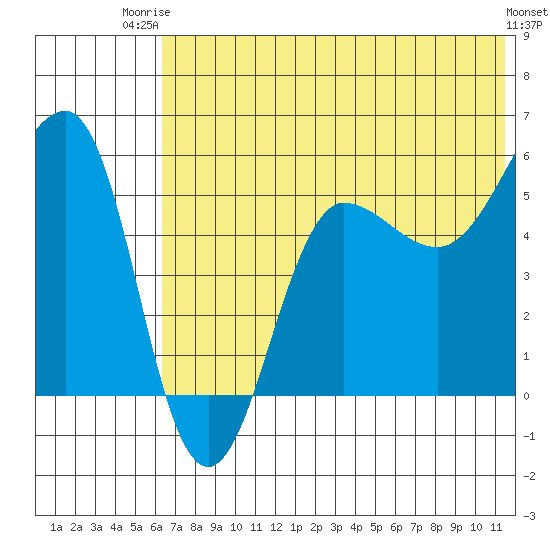 Sanak Harbor tide chart for Thursday, July 4, 2024