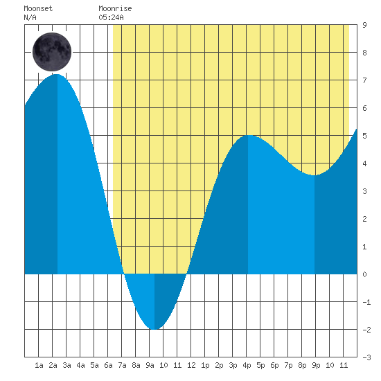 Sanak Harbor tide chart for Friday, July 5, 2024