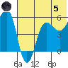 Sanak Harbor tide chart for Friday, July 5, 2024