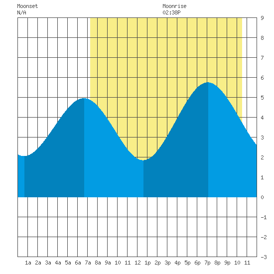 Sanak Harbor tide chart for Saturday, August 10, 2024