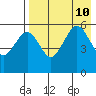 Sanak Harbor tide chart for Saturday, August 10, 2024