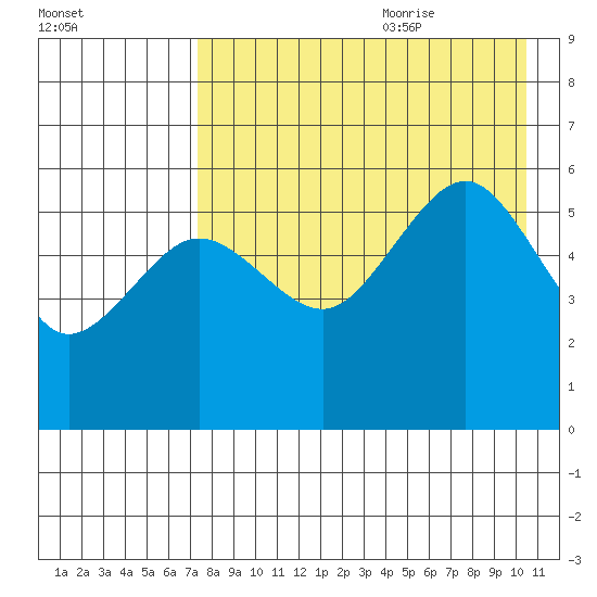 Sanak Harbor tide chart for Sunday, August 11, 2024