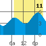 Sanak Harbor tide chart for Sunday, August 11, 2024