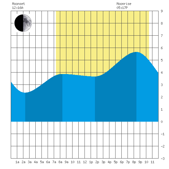Sanak Harbor tide chart for Monday, August 12, 2024