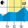 Sanak Harbor tide chart for Monday, August 12, 2024