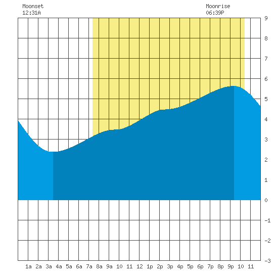 Sanak Harbor tide chart for Tuesday, August 13, 2024