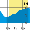 Sanak Harbor tide chart for Wednesday, August 14, 2024