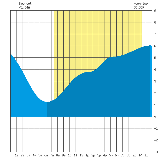 Sanak Harbor tide chart for Thursday, August 15, 2024