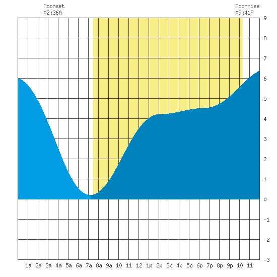 Sanak Harbor tide chart for Friday, August 16, 2024