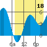 Sanak Harbor tide chart for Sunday, August 18, 2024