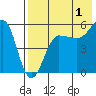 Sanak Harbor tide chart for Thursday, August 1, 2024