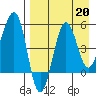 Sanak Harbor tide chart for Tuesday, August 20, 2024