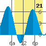 Sanak Harbor tide chart for Wednesday, August 21, 2024