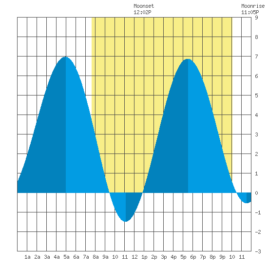Sanak Harbor tide chart for Thursday, August 22, 2024