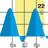 Sanak Harbor tide chart for Thursday, August 22, 2024