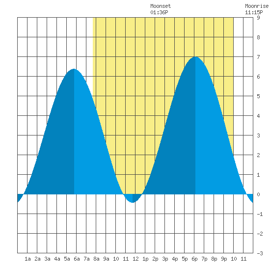 Sanak Harbor tide chart for Friday, August 23, 2024