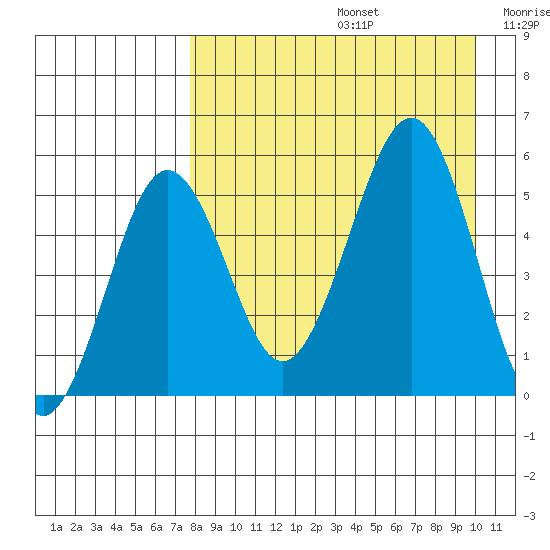 Sanak Harbor tide chart for Saturday, August 24, 2024