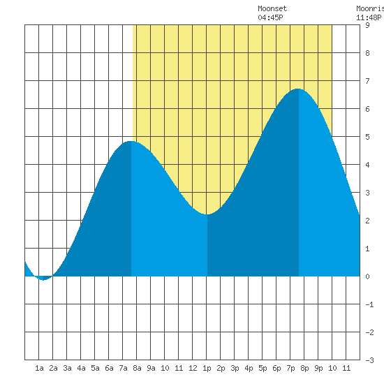 Sanak Harbor tide chart for Sunday, August 25, 2024