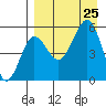 Sanak Harbor tide chart for Sunday, August 25, 2024