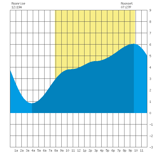 Sanak Harbor tide chart for Tuesday, August 27, 2024