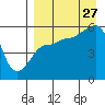 Sanak Harbor tide chart for Tuesday, August 27, 2024