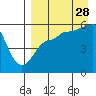 Sanak Harbor tide chart for Wednesday, August 28, 2024