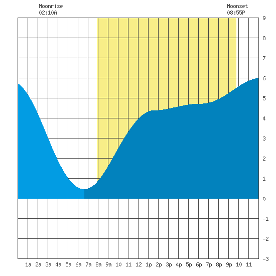 Sanak Harbor tide chart for Thursday, August 29, 2024