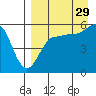 Sanak Harbor tide chart for Thursday, August 29, 2024