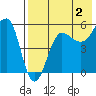 Sanak Harbor tide chart for Friday, August 2, 2024