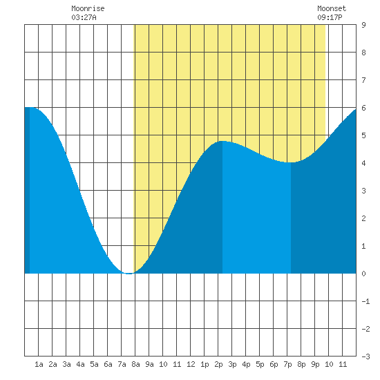 Sanak Harbor tide chart for Friday, August 30, 2024