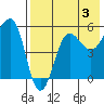 Sanak Harbor tide chart for Saturday, August 3, 2024